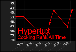 Total Graph of Hyperiux