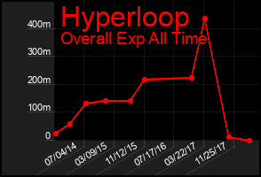 Total Graph of Hyperloop