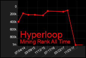 Total Graph of Hyperloop