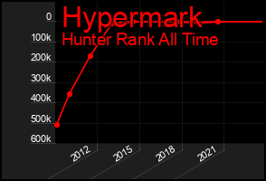 Total Graph of Hypermark