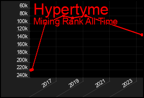 Total Graph of Hypertyme