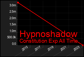 Total Graph of Hypnoshadow