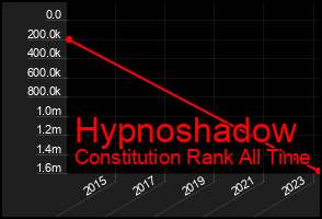 Total Graph of Hypnoshadow