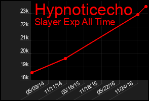 Total Graph of Hypnoticecho