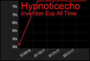 Total Graph of Hypnoticecho