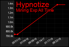 Total Graph of Hypnotize