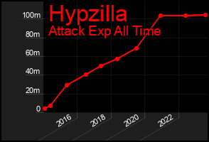 Total Graph of Hypzilla