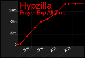Total Graph of Hypzilla