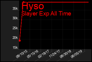 Total Graph of Hyso