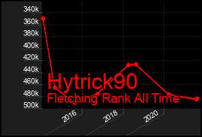 Total Graph of Hytrick90