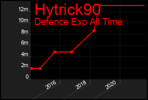 Total Graph of Hytrick90