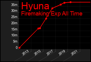 Total Graph of Hyuna