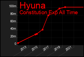 Total Graph of Hyuna