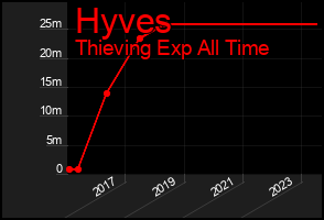 Total Graph of Hyves