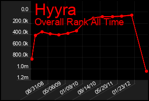 Total Graph of Hyyra