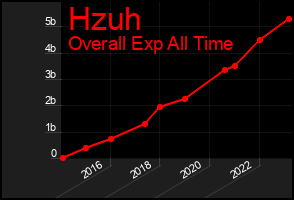 Total Graph of Hzuh
