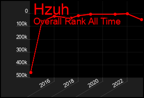 Total Graph of Hzuh