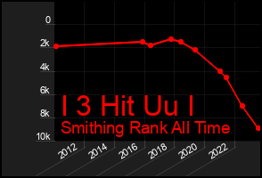 Total Graph of I 3 Hit Uu I