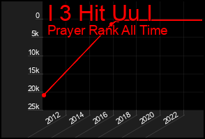 Total Graph of I 3 Hit Uu I