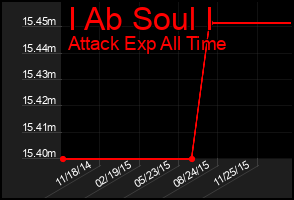 Total Graph of I Ab Soul I