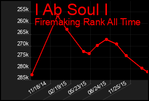 Total Graph of I Ab Soul I