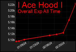 Total Graph of I Ace Hood I