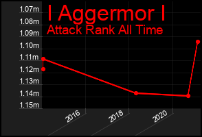 Total Graph of I Aggermor I