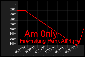 Total Graph of I Am 0nly