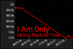 Total Graph of I Am 0nly