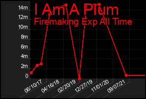 Total Graph of I Am A Plum