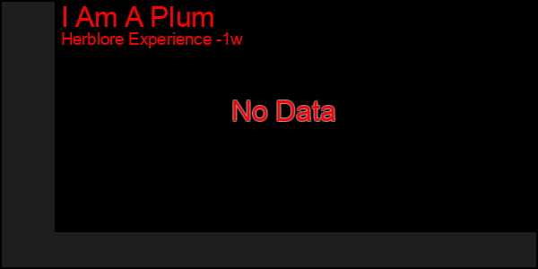 Last 7 Days Graph of I Am A Plum