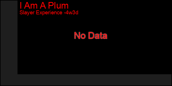Last 31 Days Graph of I Am A Plum