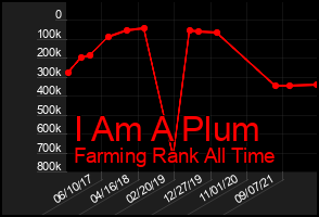 Total Graph of I Am A Plum