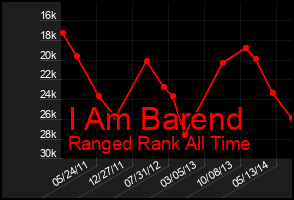 Total Graph of I Am Barend