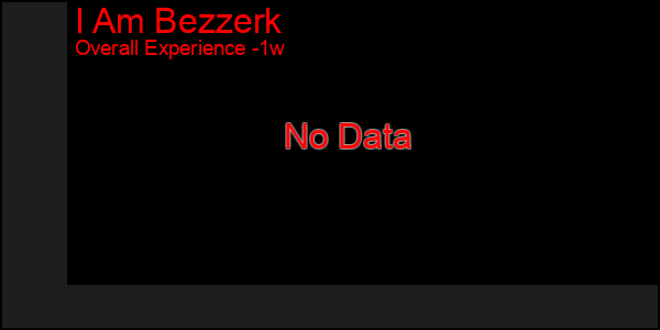 1 Week Graph of I Am Bezzerk