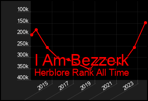 Total Graph of I Am Bezzerk