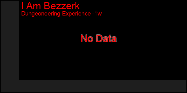 Last 7 Days Graph of I Am Bezzerk