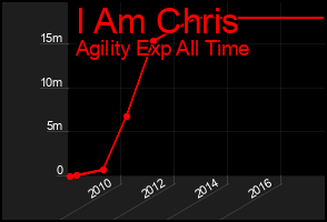 Total Graph of I Am Chris