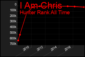 Total Graph of I Am Chris