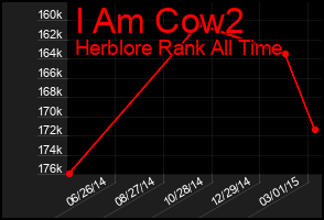 Total Graph of I Am Cow2