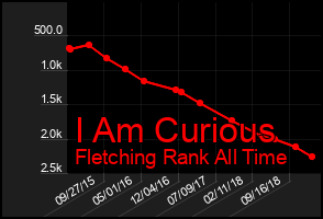 Total Graph of I Am Curious