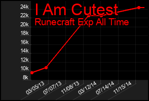 Total Graph of I Am Cutest