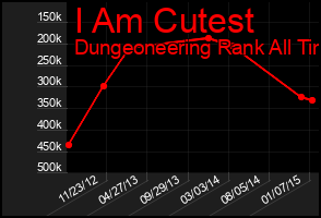 Total Graph of I Am Cutest