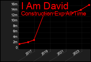 Total Graph of I Am David