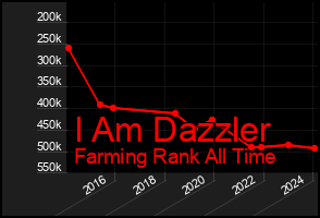 Total Graph of I Am Dazzler
