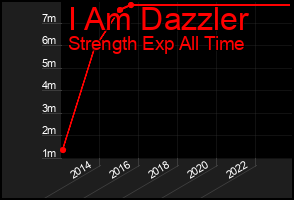 Total Graph of I Am Dazzler