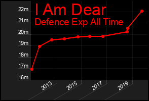 Total Graph of I Am Dear