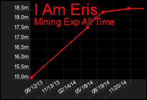 Total Graph of I Am Eris