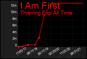 Total Graph of I Am First