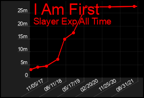 Total Graph of I Am First